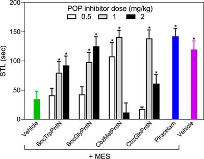 Therapeutic Effect of Novel Cyanopyrrolidine-Based Prolyl Oligopeptidase Inhibitors in Rat Models of Amnesia